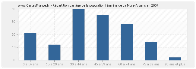 Répartition par âge de la population féminine de La Mure-Argens en 2007